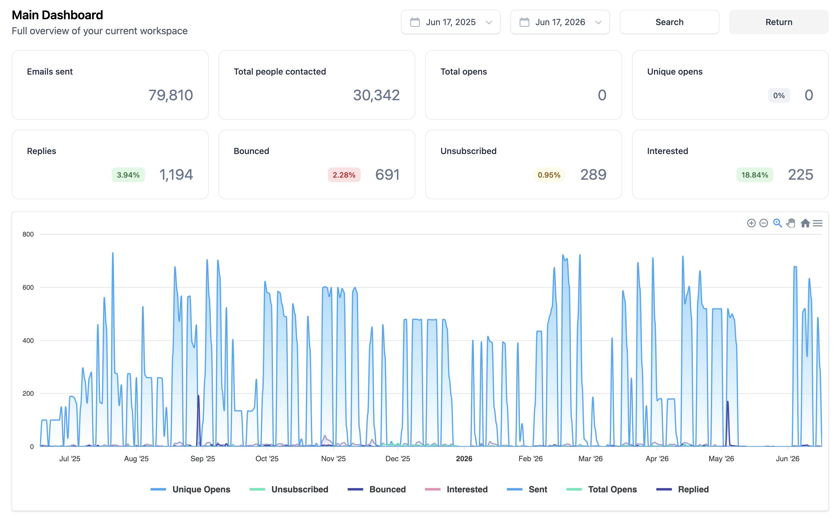 ATI Email Bison workspace dashboard, June 2025 to June 2026